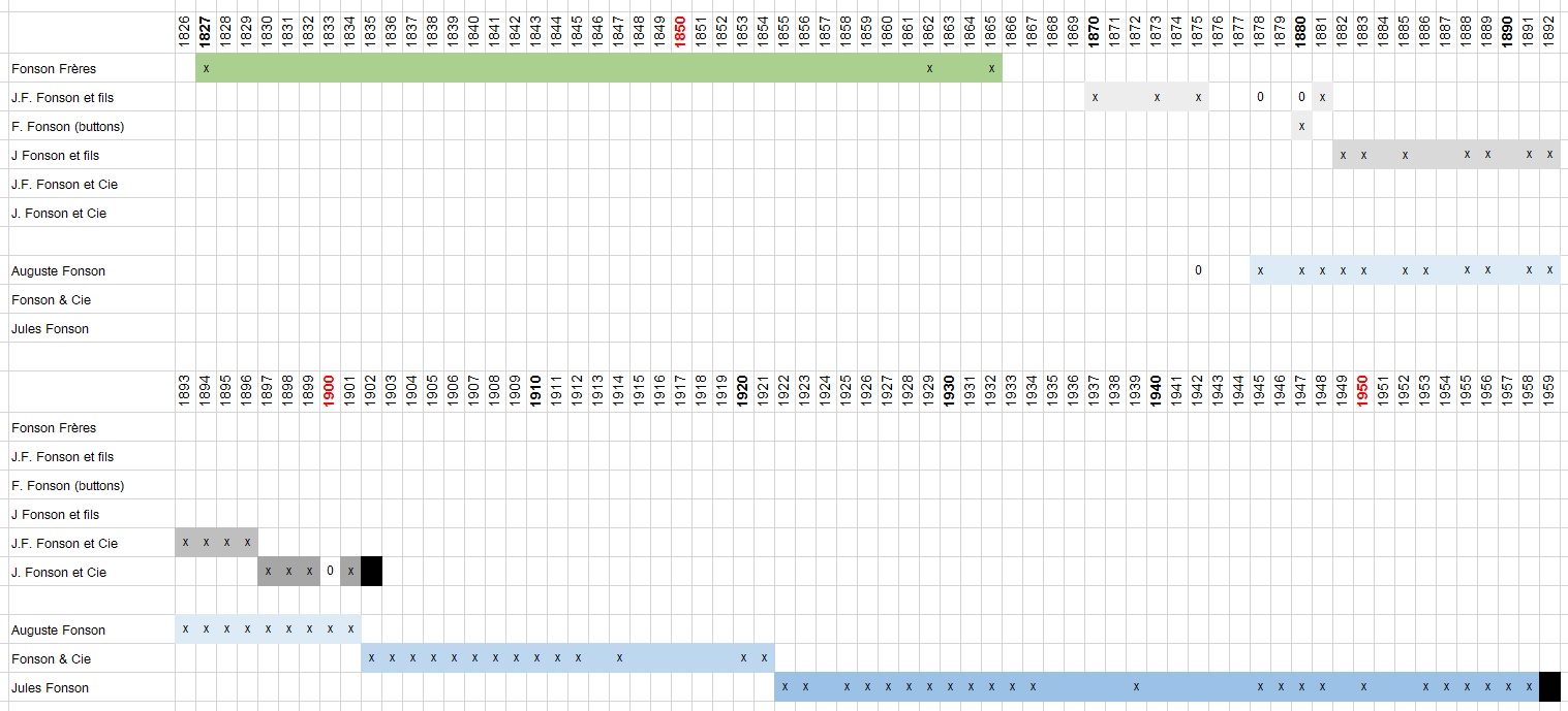 Fonson Family Timeline